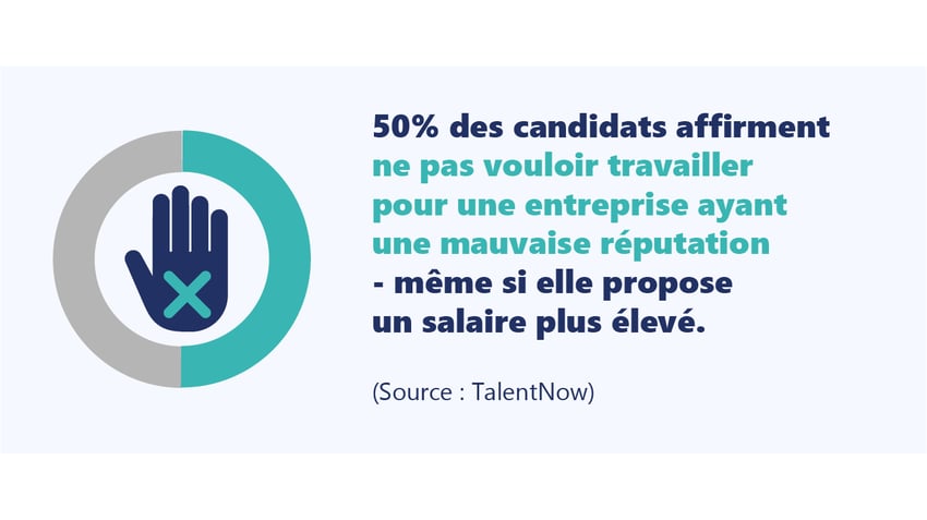 50% des candidats affirment ne pas vouloir travailler dans une entreprise avec une mauvaise reputation