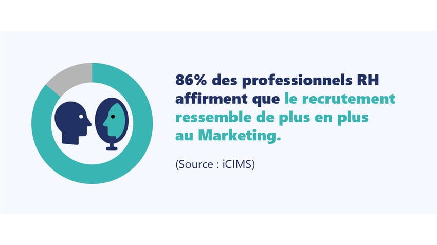 86% des professionnels du recrutement affirme que le recrutement ressemble plus au marketing