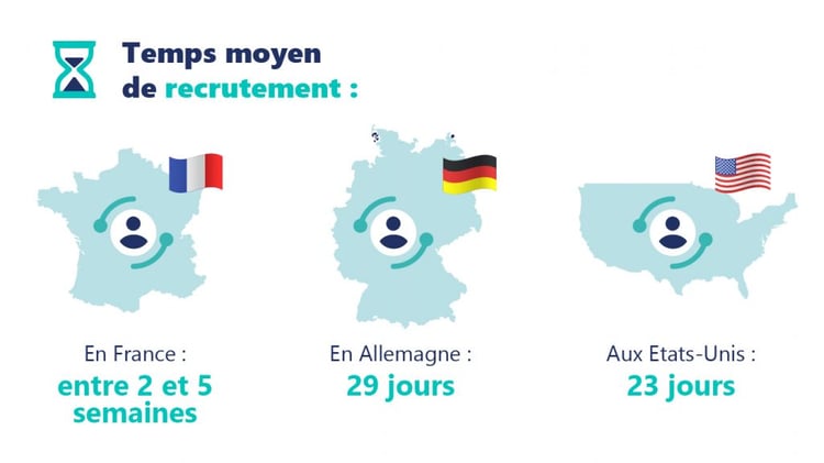 Temps moyen de recrutement en France