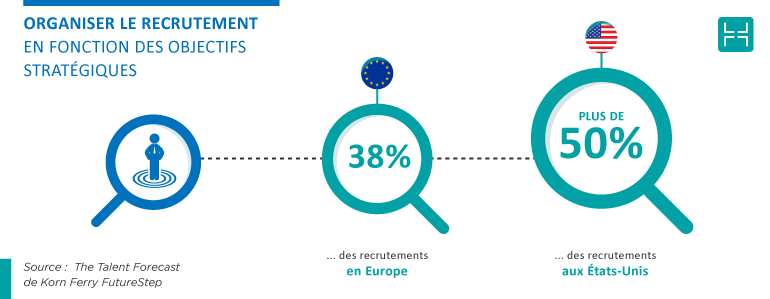 Un recrutement efficace suit la stratégie de l’entreprise