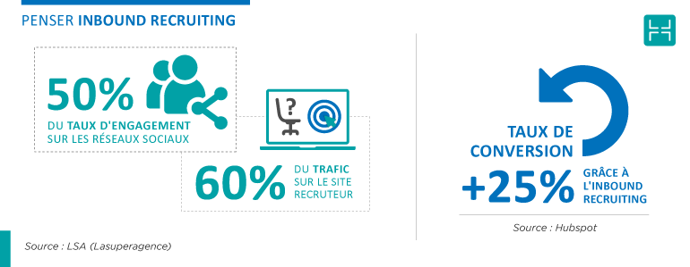 Faire de « l’inbound recruiting »