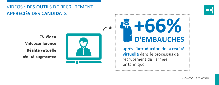 Les vidéos prennent de la place dans les recrutements