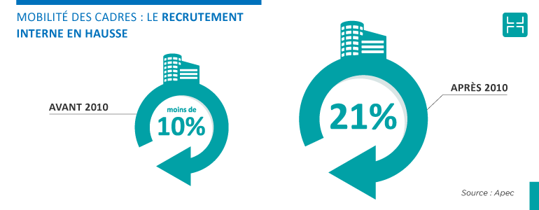 Le recrutement interne prend de l’ampleur