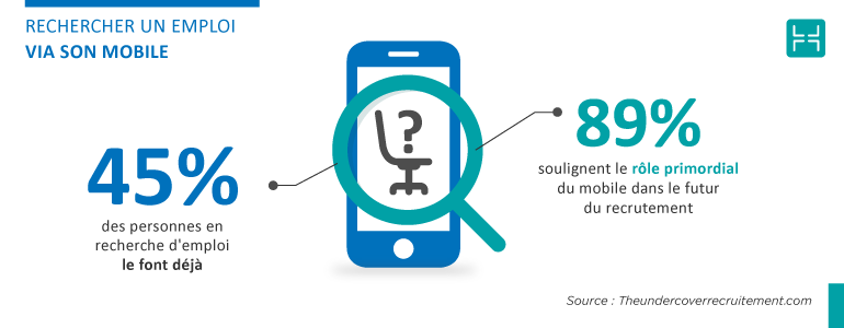 Le recrutement mobile est en hausse et sera l’avenir